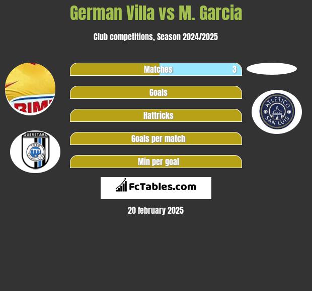 German Villa vs M. Garcia h2h player stats