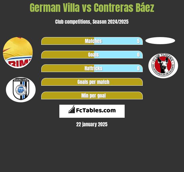 German Villa vs Contreras Báez h2h player stats