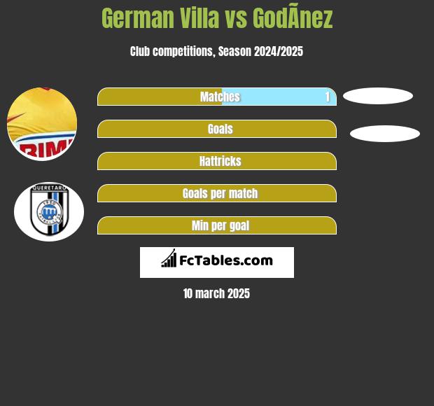 German Villa vs GodÃ­nez h2h player stats