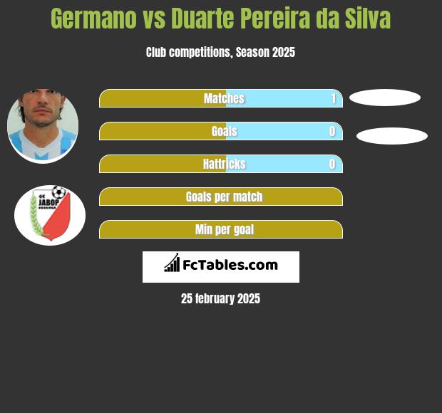 Germano vs Duarte Pereira da Silva h2h player stats