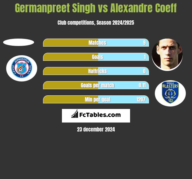 Germanpreet Singh vs Alexandre Coeff h2h player stats