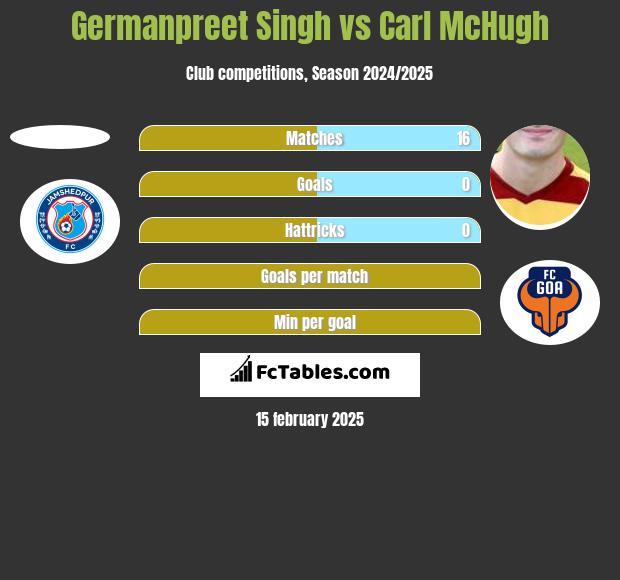 Germanpreet Singh vs Carl McHugh h2h player stats