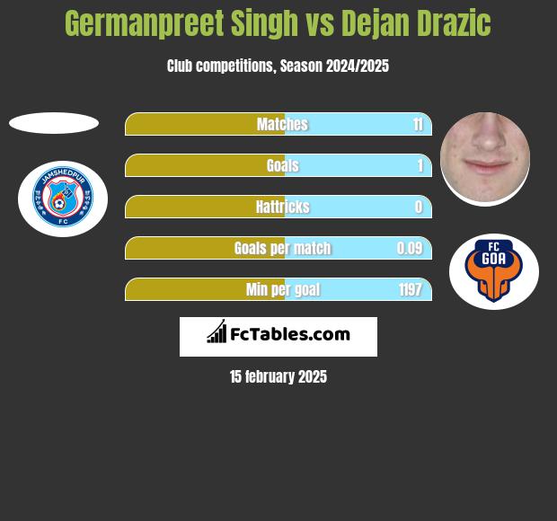 Germanpreet Singh vs Dejan Drazic h2h player stats