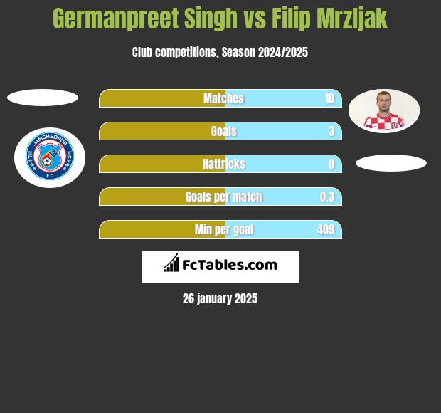 Germanpreet Singh vs Filip Mrzljak h2h player stats