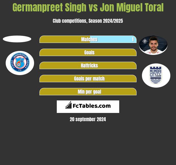 Germanpreet Singh vs Jon Miguel Toral h2h player stats