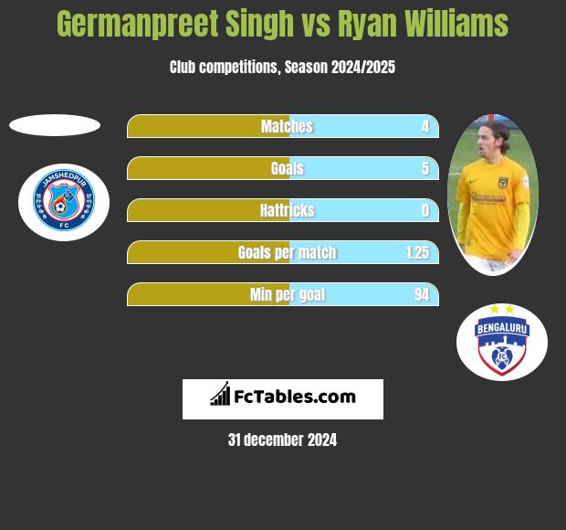 Germanpreet Singh vs Ryan Williams h2h player stats