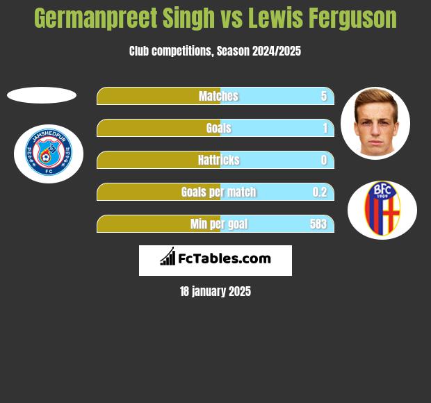 Germanpreet Singh vs Lewis Ferguson h2h player stats