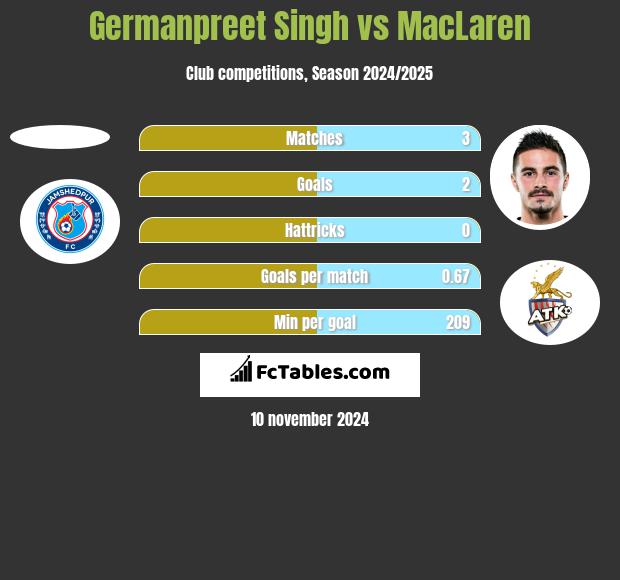 Germanpreet Singh vs MacLaren h2h player stats