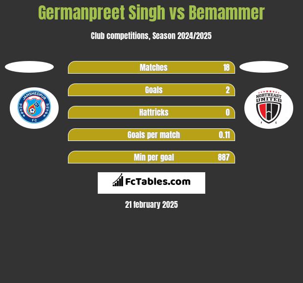 Germanpreet Singh vs Bemammer h2h player stats