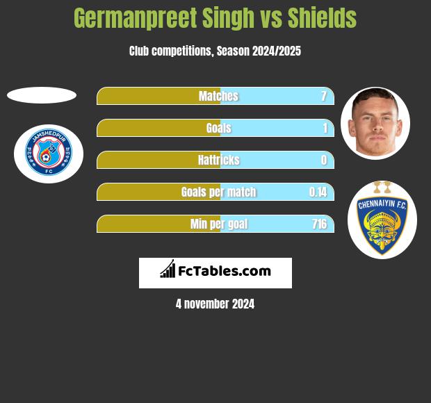 Germanpreet Singh vs Shields h2h player stats