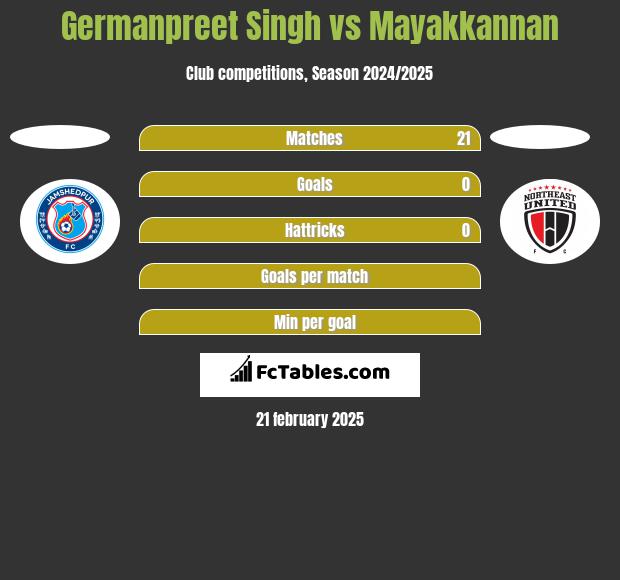 Germanpreet Singh vs Mayakkannan h2h player stats