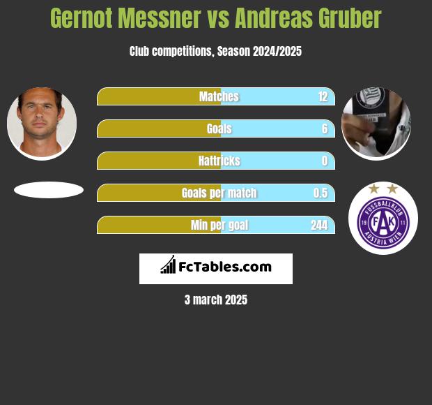 Gernot Messner vs Andreas Gruber h2h player stats