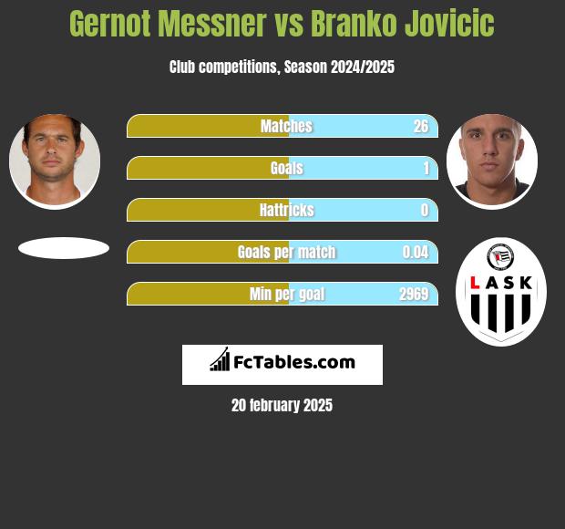 Gernot Messner vs Branko Jovicic h2h player stats