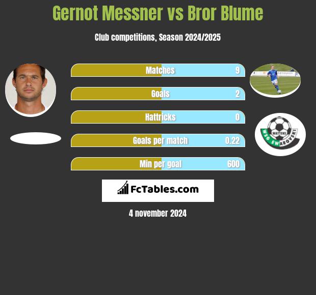 Gernot Messner vs Bror Blume h2h player stats