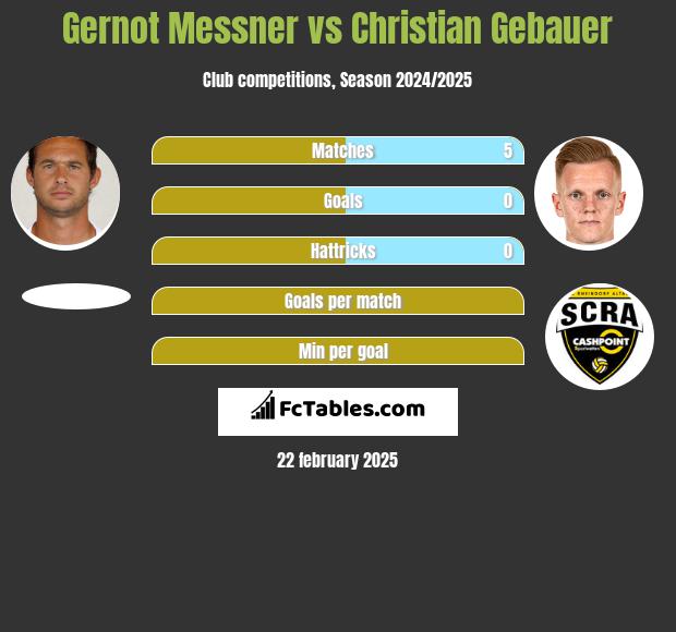 Gernot Messner vs Christian Gebauer h2h player stats