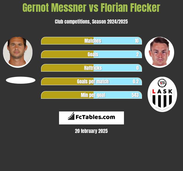 Gernot Messner vs Florian Flecker h2h player stats