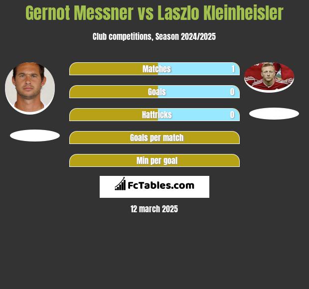 Gernot Messner vs Laszlo Kleinheisler h2h player stats