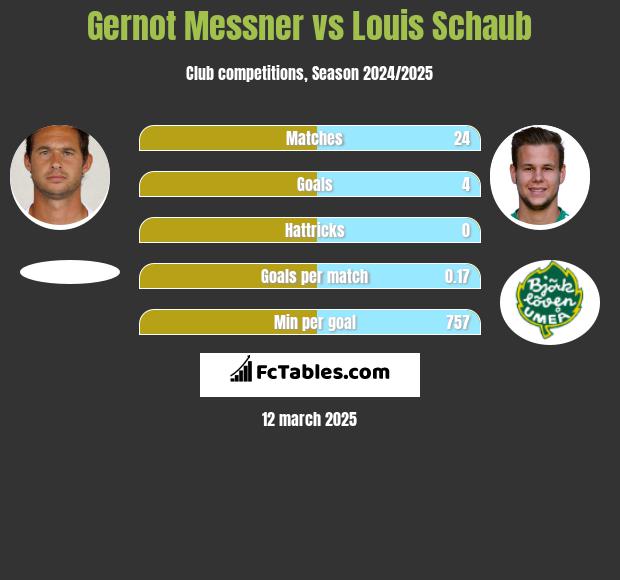 Gernot Messner vs Louis Schaub h2h player stats