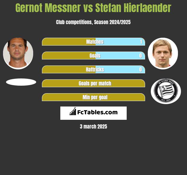 Gernot Messner vs Stefan Hierlaender h2h player stats