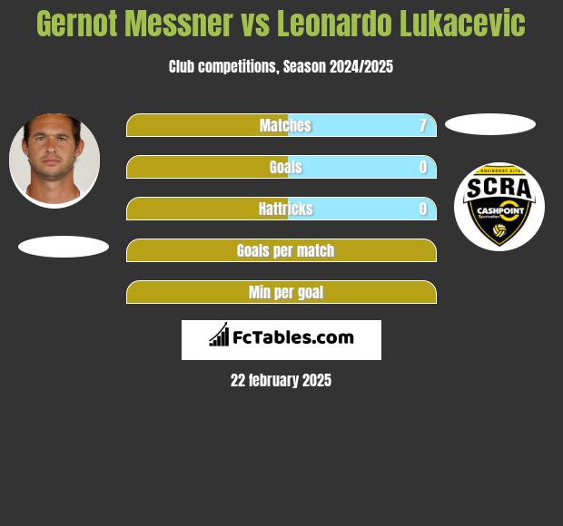 Gernot Messner vs Leonardo Lukacevic h2h player stats