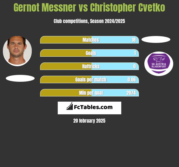 Gernot Messner vs Christopher Cvetko h2h player stats