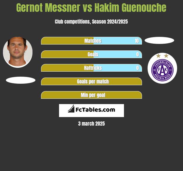 Gernot Messner vs Hakim Guenouche h2h player stats