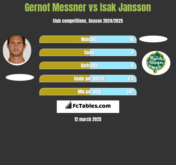 Gernot Messner vs Isak Jansson h2h player stats