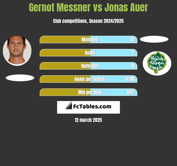 Gernot Messner vs Jonas Auer h2h player stats