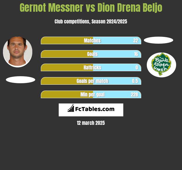 Gernot Messner vs Dion Drena Beljo h2h player stats