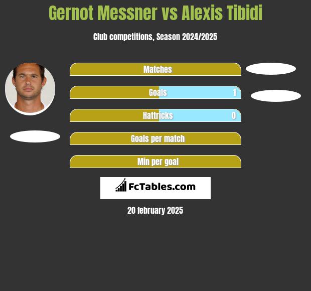 Gernot Messner vs Alexis Tibidi h2h player stats