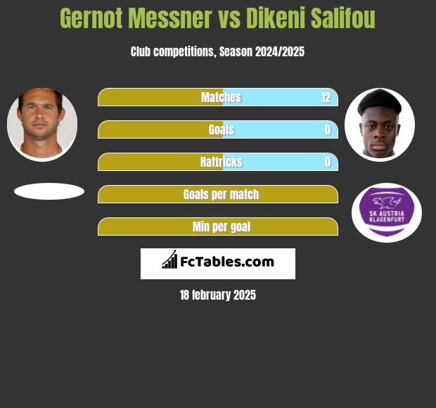 Gernot Messner vs Dikeni Salifou h2h player stats