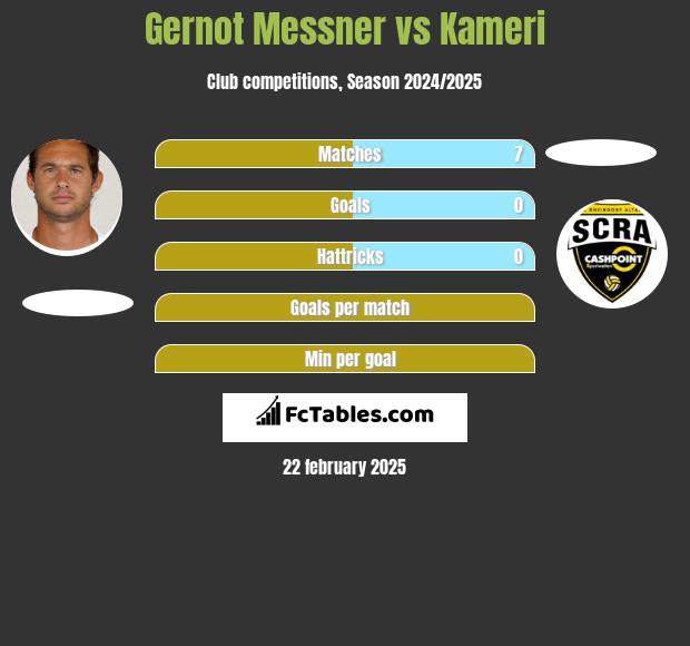 Gernot Messner vs Kameri h2h player stats