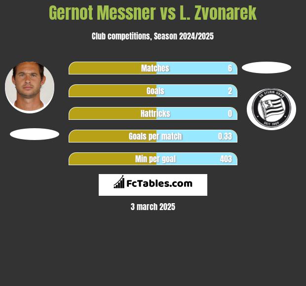 Gernot Messner vs L. Zvonarek h2h player stats