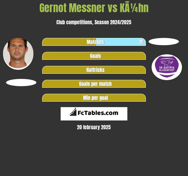 Gernot Messner vs KÃ¼hn h2h player stats