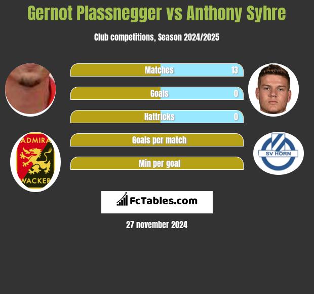 Gernot Plassnegger vs Anthony Syhre h2h player stats