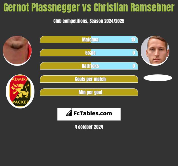 Gernot Plassnegger vs Christian Ramsebner h2h player stats