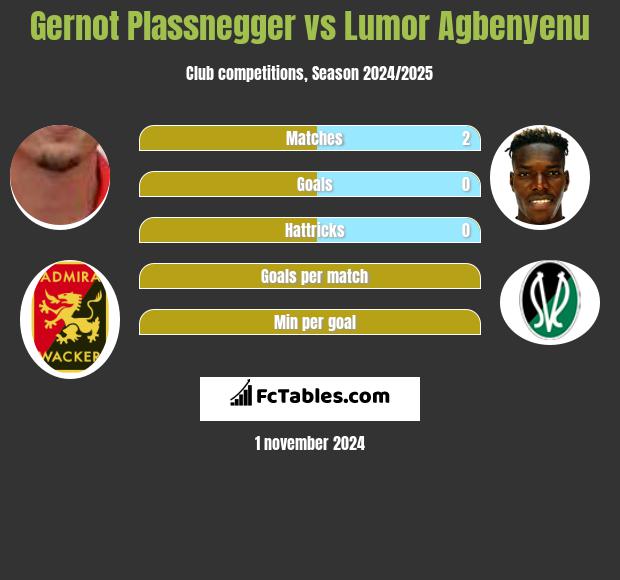 Gernot Plassnegger vs Lumor Agbenyenu h2h player stats