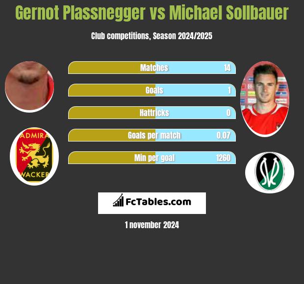 Gernot Plassnegger vs Michael Sollbauer h2h player stats