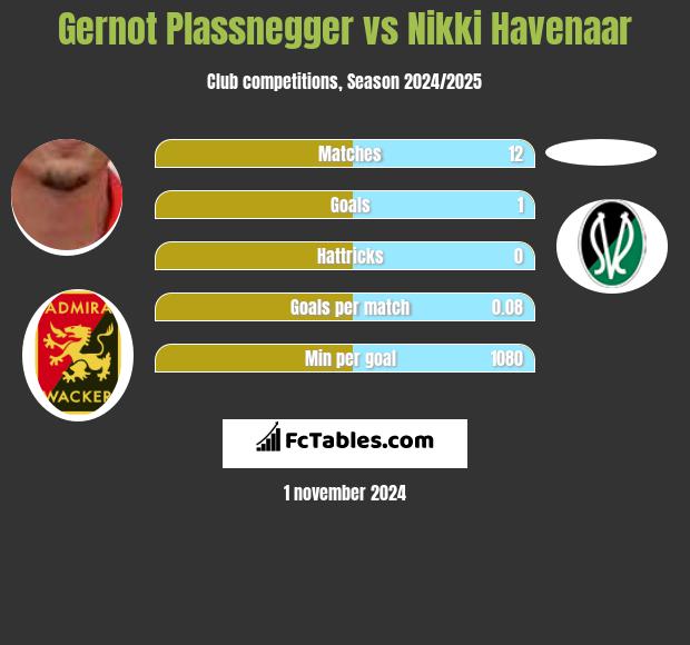 Gernot Plassnegger vs Nikki Havenaar h2h player stats