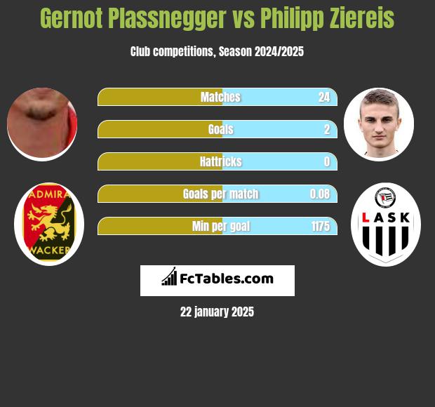 Gernot Plassnegger vs Philipp Ziereis h2h player stats