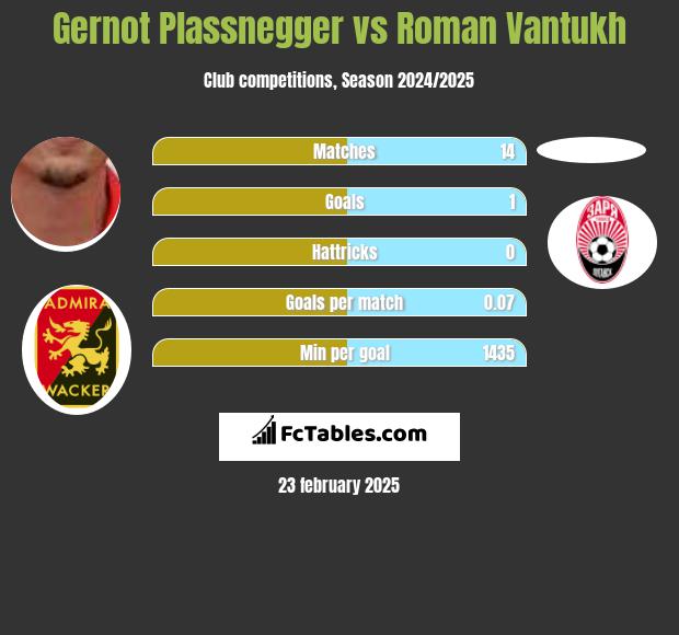 Gernot Plassnegger vs Roman Vantukh h2h player stats