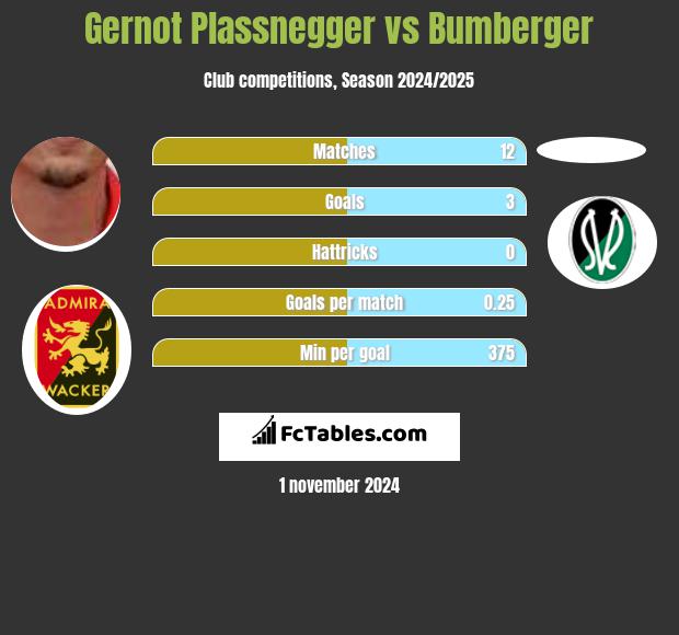 Gernot Plassnegger vs Bumberger h2h player stats