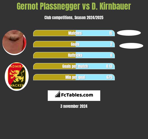 Gernot Plassnegger vs D. Kirnbauer h2h player stats