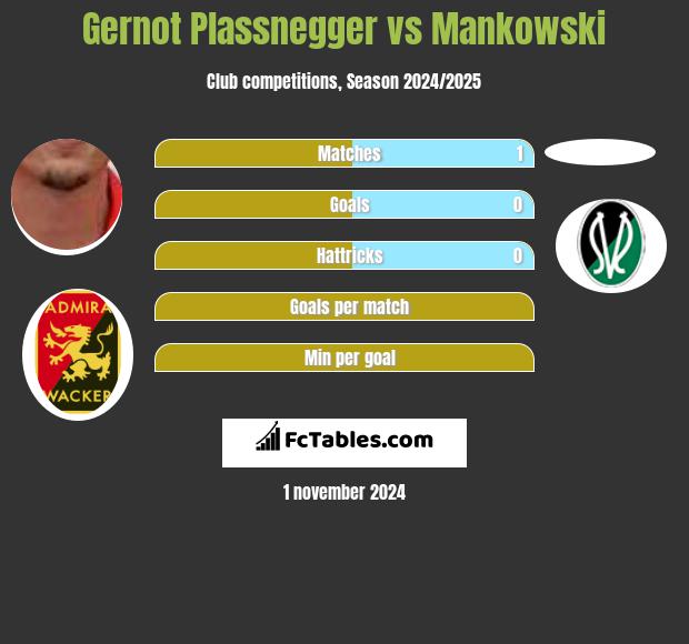 Gernot Plassnegger vs Mankowski h2h player stats