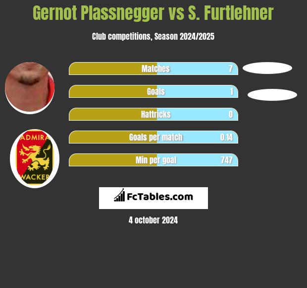 Gernot Plassnegger vs S. Furtlehner h2h player stats