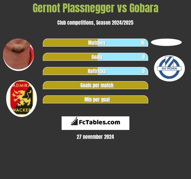 Gernot Plassnegger vs Gobara h2h player stats