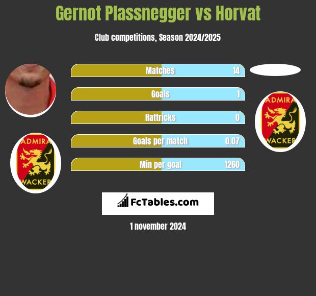 Gernot Plassnegger vs Horvat h2h player stats