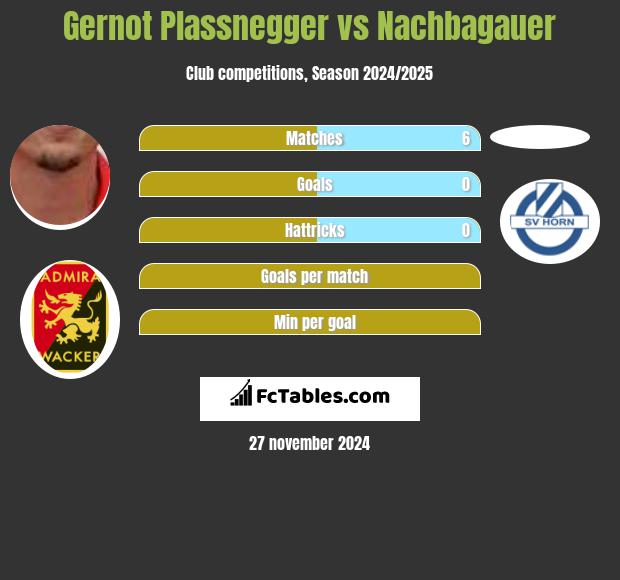 Gernot Plassnegger vs Nachbagauer h2h player stats