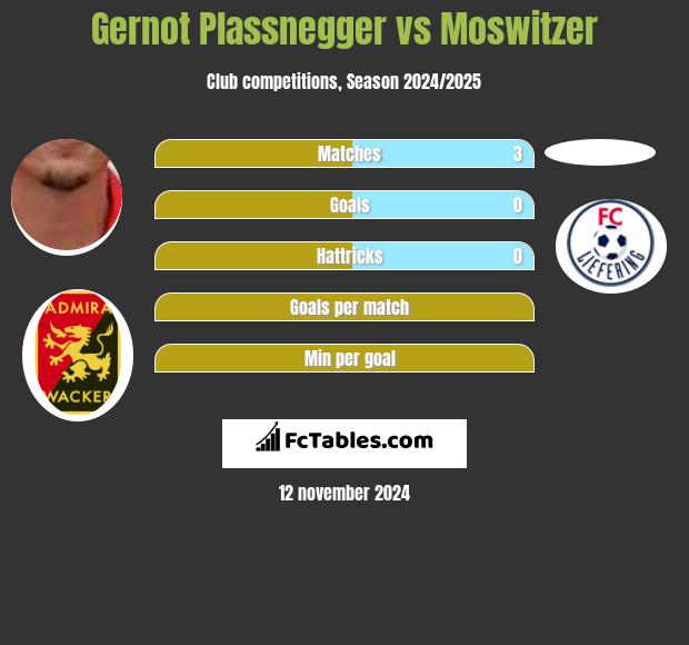 Gernot Plassnegger vs Moswitzer h2h player stats