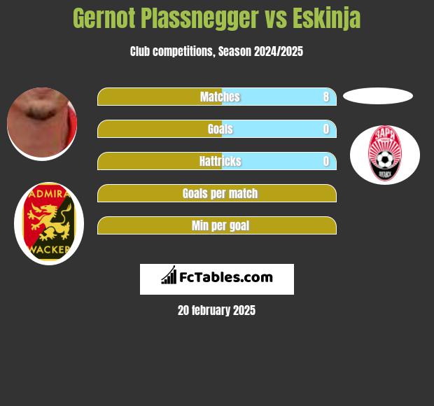 Gernot Plassnegger vs Eskinja h2h player stats